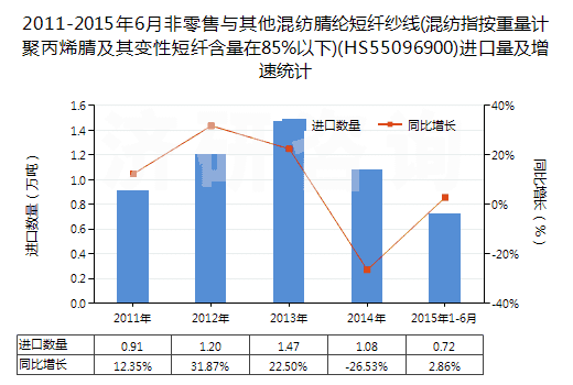 2011-2015年6月非零售與其他混紡腈綸短纖紗線(混紡指按重量計(jì)聚丙烯腈及其變性短纖含量在85%以下)(HS55096900)進(jìn)口量及增速統(tǒng)計(jì)
